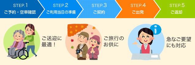STEP.1 ご予約・空車確認→STEP.2 ご利用当日の準備→STEP.3 ご契約→STEP.4 ご出発→STEP.5 ご返却